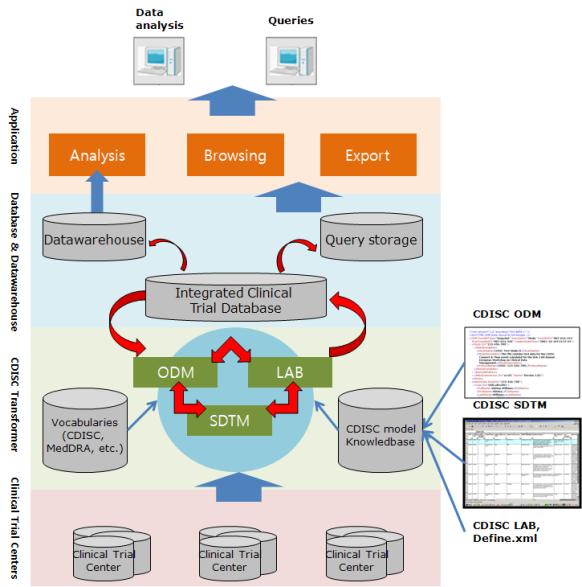 what is sdtm in clinical data management