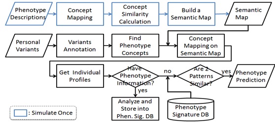 phenotypic signature