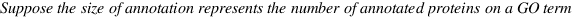 Suppose the size of annotation represents the number of annotated proteins on a GO term Suppose the size of annotation represents the number of annotated proteins on a GO term
